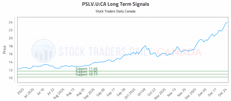 Stock Chart for PSLV.U:CA