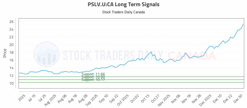 Stock Chart for PSLV.U:CA