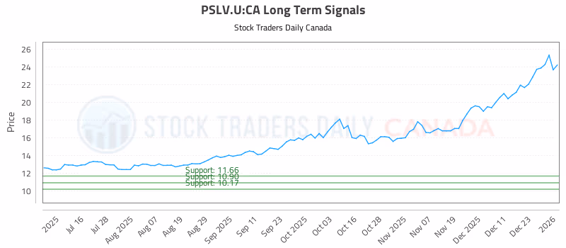 Stock Chart for PSLV.U:CA