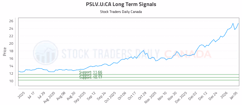 Stock Chart for PSLV.U:CA