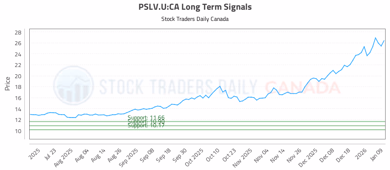 Stock Chart for PSLV.U:CA