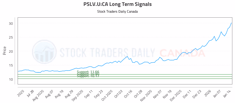 Stock Chart for PSLV.U:CA