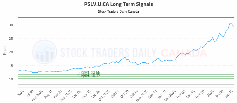 Stock Chart for PSLV.U:CA