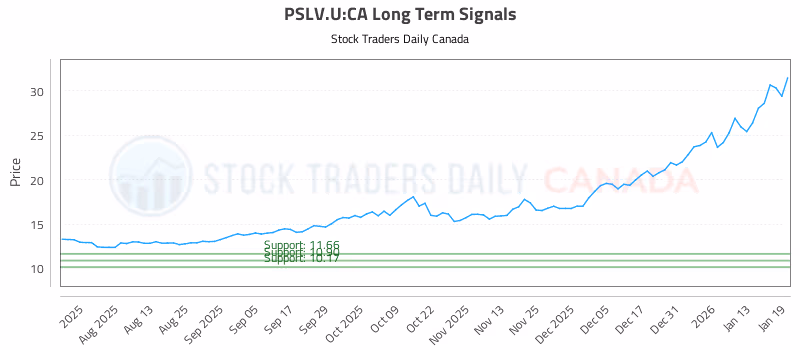 Stock Chart for PSLV.U:CA
