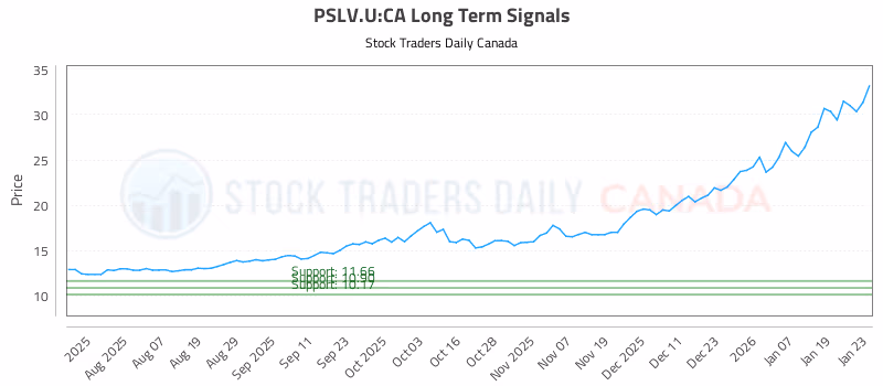 Stock Chart for PSLV.U:CA