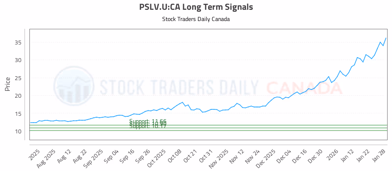 Stock Chart for PSLV.U:CA