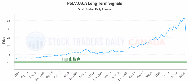 Stock Chart for PSLV.U:CA