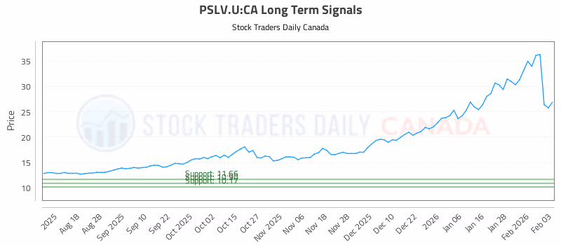 Stock Chart for PSLV.U:CA