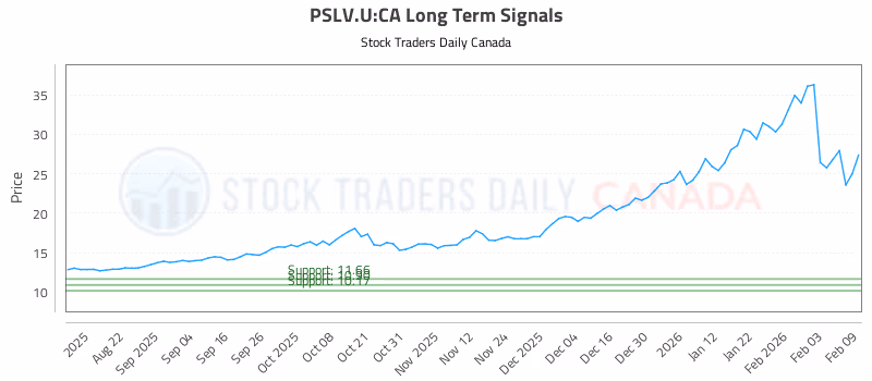 Stock Chart for PSLV.U:CA