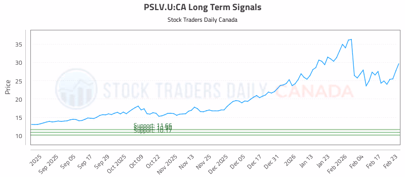 Stock Chart for PSLV.U:CA