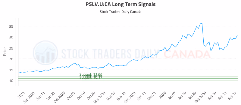 Stock Chart for PSLV.U:CA
