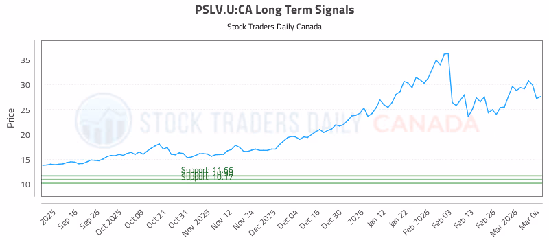 Stock Chart for PSLV.U:CA