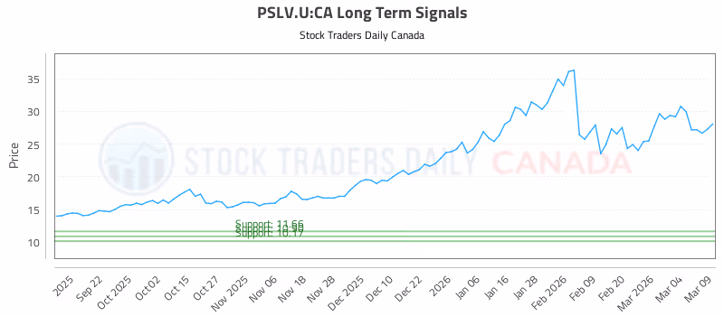 Stock Chart for PSLV.U:CA