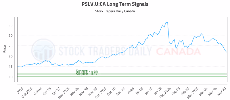 Stock Chart for PSLV.U:CA
