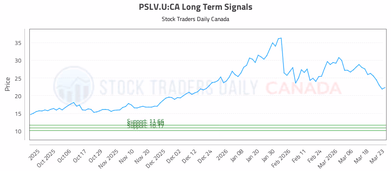 Stock Chart for PSLV.U:CA