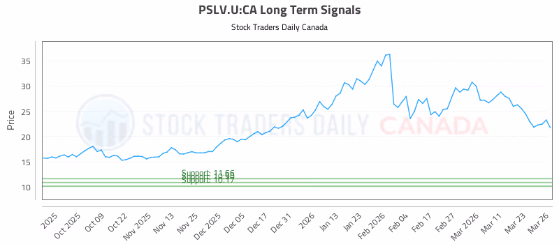 Stock Chart for PSLV.U:CA