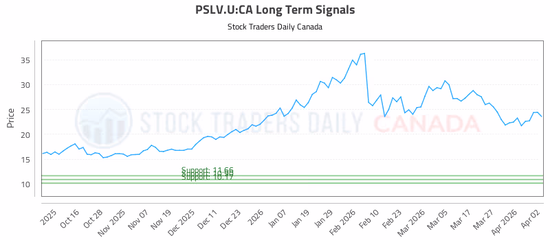 Stock Chart for PSLV.U:CA