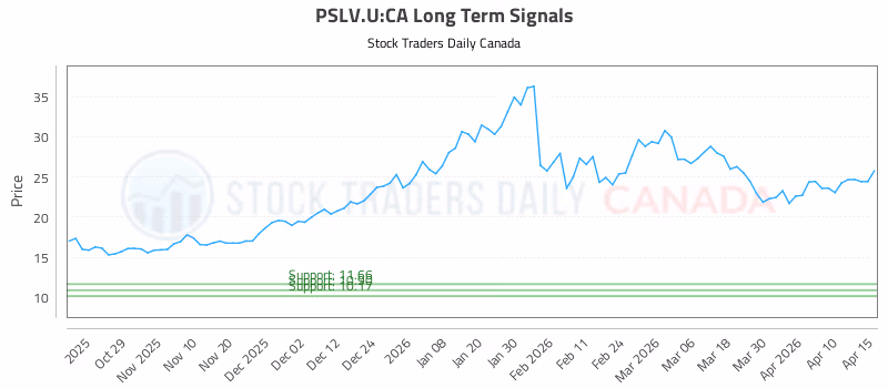 Stock Chart for PSLV.U:CA