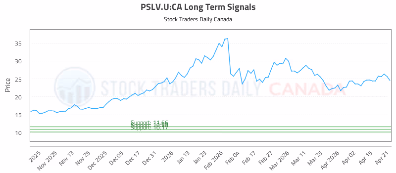 Stock Chart for PSLV.U:CA