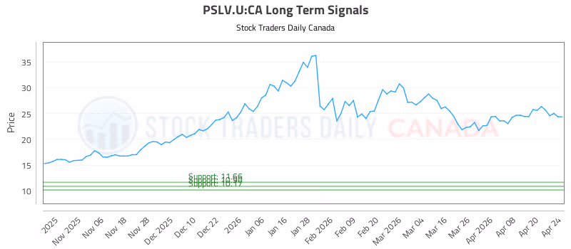 Stock Chart for PSLV.U:CA