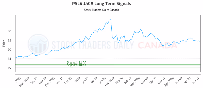 Stock Chart for PSLV.U:CA