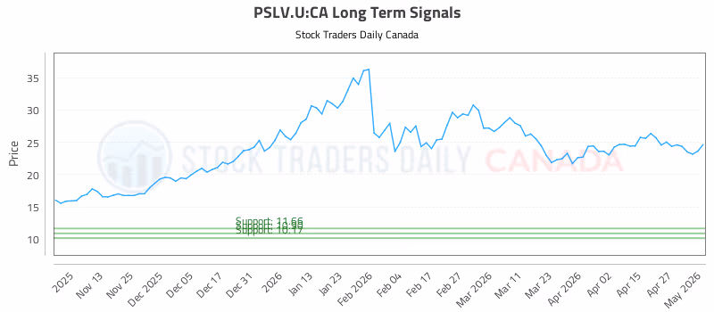Stock Chart for PSLV.U:CA