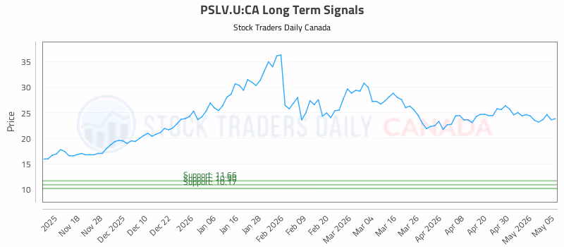 Stock Chart for PSLV.U:CA