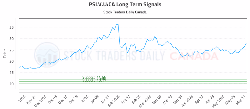 Stock Chart for PSLV.U:CA