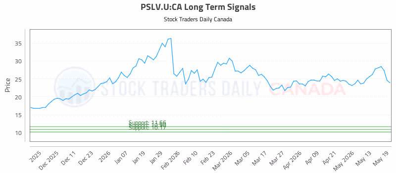 Stock Chart for PSLV.U:CA