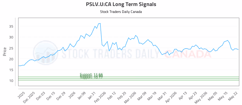Stock Chart for PSLV.U:CA