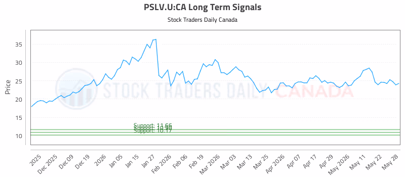 Stock Chart for PSLV.U:CA