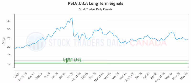 Stock Chart for PSLV.U:CA