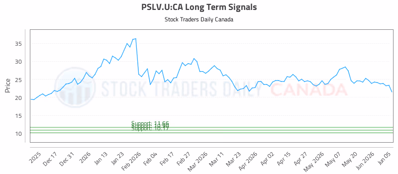 Stock Chart for PSLV.U:CA