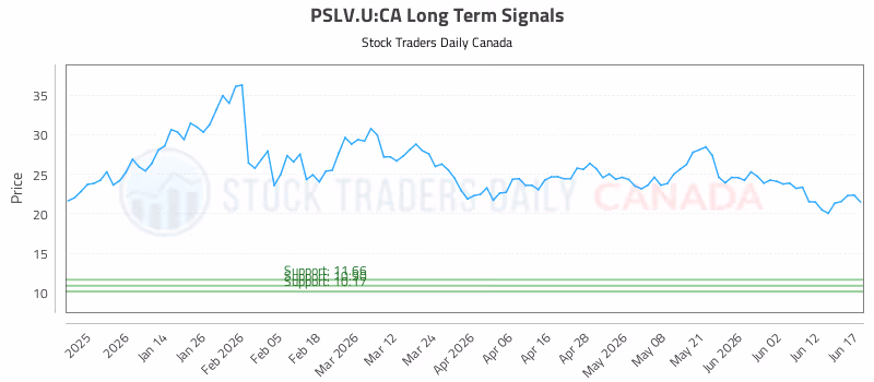 Stock Chart for PSLV.U:CA