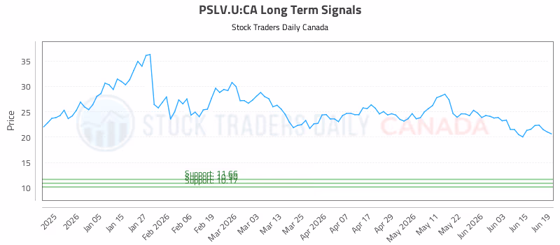 Stock Chart for PSLV.U:CA