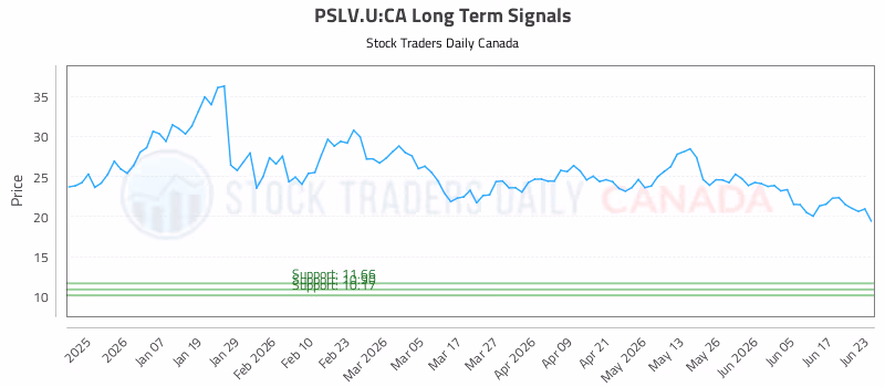 Stock Chart for PSLV.U:CA