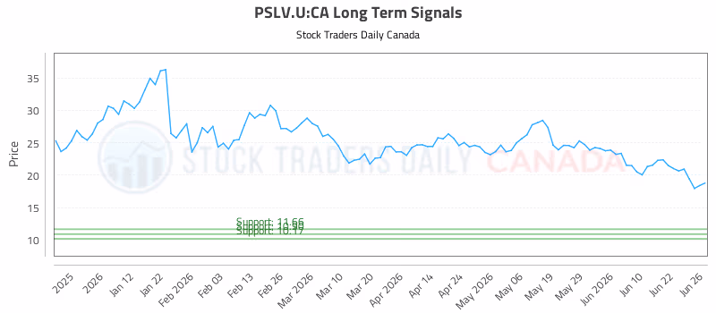Stock Chart for PSLV.U:CA