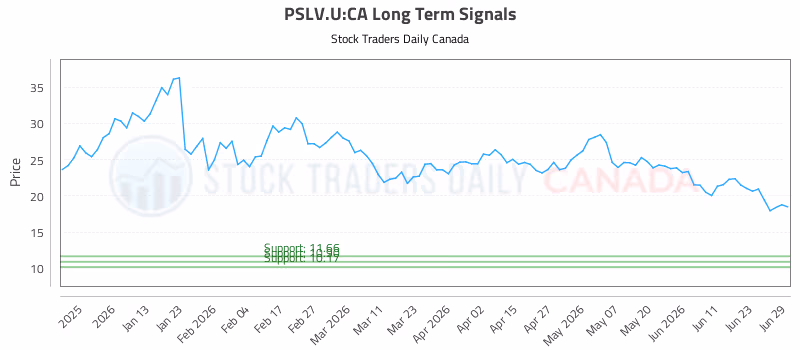 Stock Chart for PSLV.U:CA