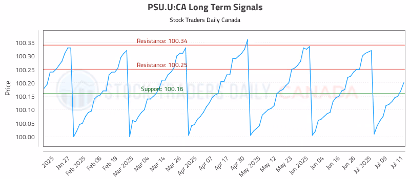 Stock Chart for PSU.U:CA