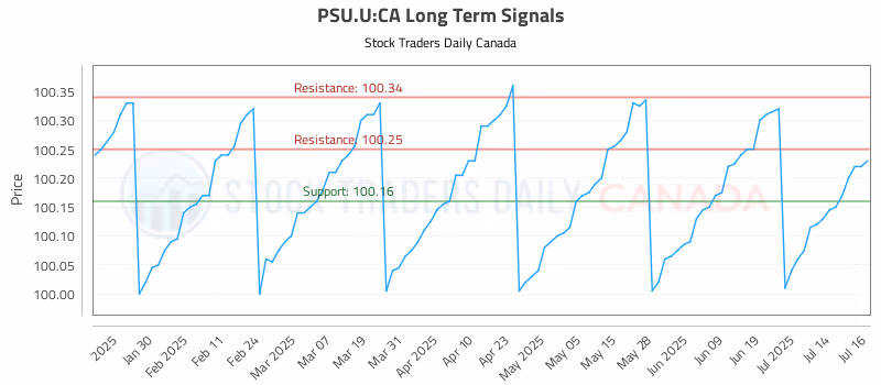 Stock Chart for PSU.U:CA
