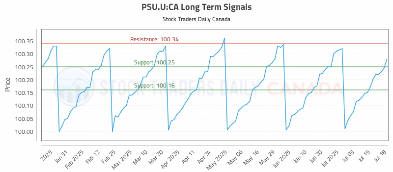 Stock Chart for PSU.U:CA