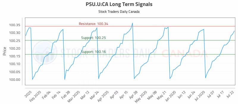 Stock Chart for PSU.U:CA