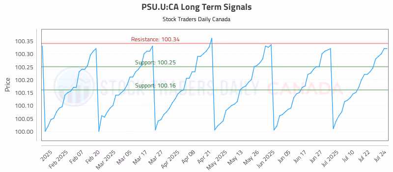 Stock Chart for PSU.U:CA