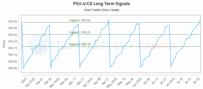 Stock Chart for PSU.U:CA