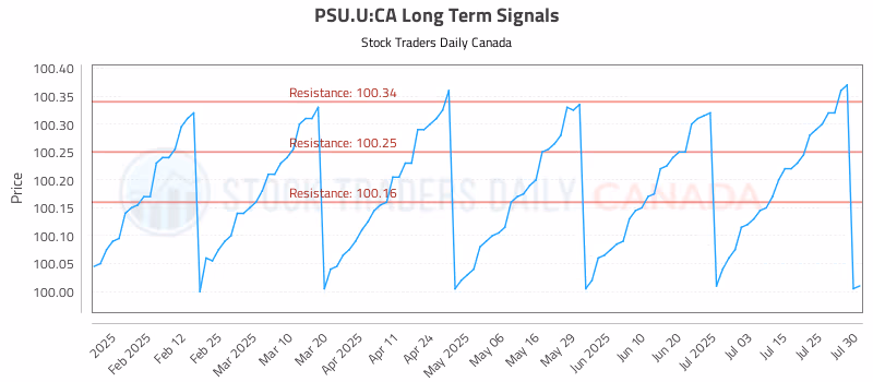 Stock Chart for PSU.U:CA