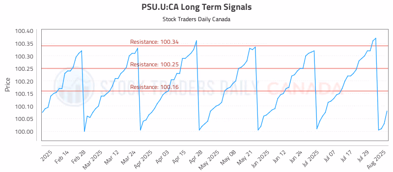 Stock Chart for PSU.U:CA