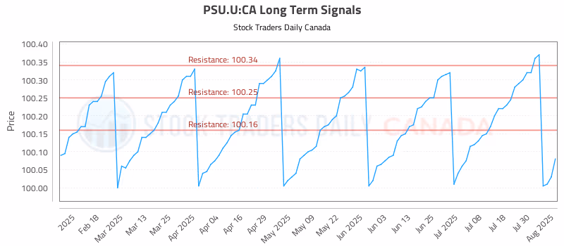 Stock Chart for PSU.U:CA