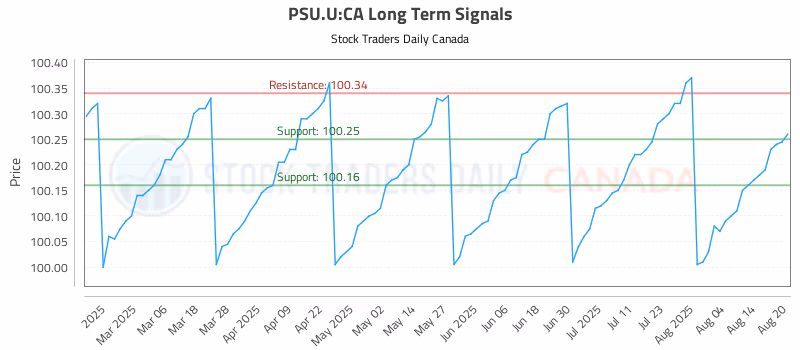 Stock Chart for PSU.U:CA