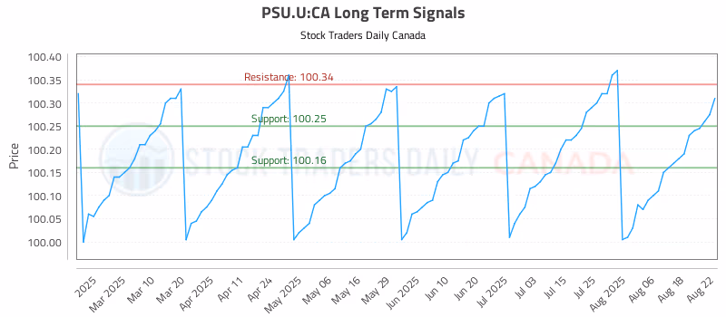 Stock Chart for PSU.U:CA
