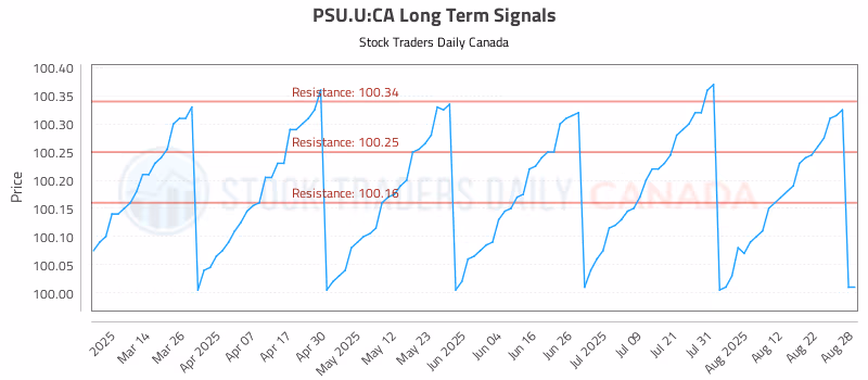 Stock Chart for PSU.U:CA